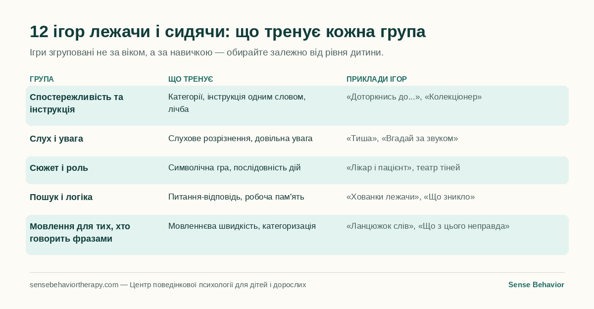 Таблиця: п'ять груп ігор лежачи і сидячи, що кожна тренує і приклади ігор