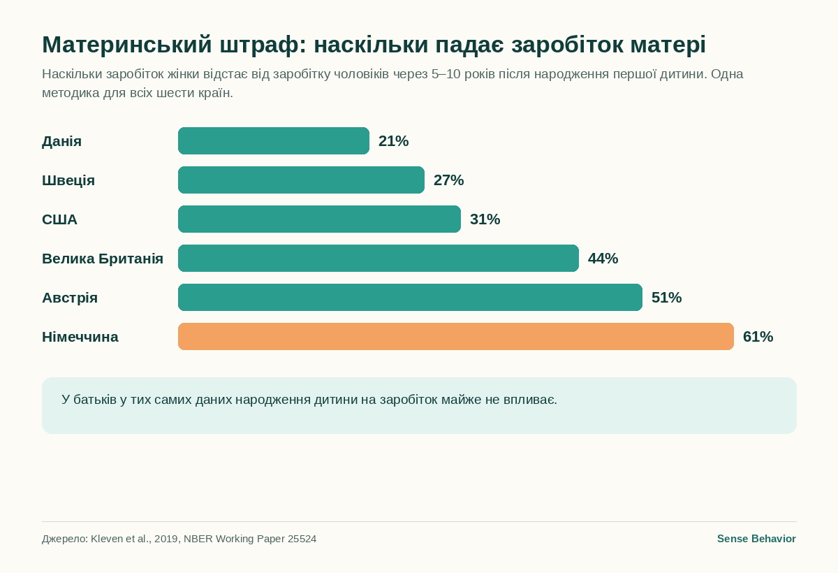 Діаграма: материнський штраф по країнах — Данія 21%, Швеція 27%, США 31%, Велика Британія 44%, Австрія 51%, Німеччина 61%