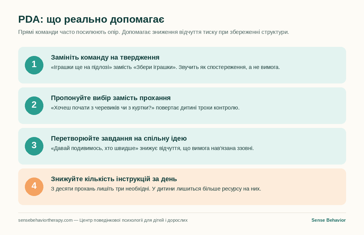 Інфографіка: чотири стратегії підтримки дитини з ознаками PDA — замінити команду на твердження, запропонувати вибір, перетворити завдання на спільну ідею, знизити кількість прямих інструкцій за день