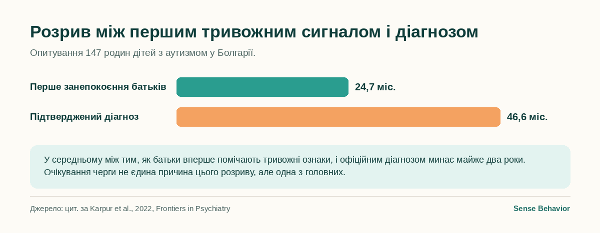 Стовпчикова діаграма: середній вік першого занепокоєння батьків 24,7 місяця проти середнього віку підтвердженого діагнозу 46,6 місяця в Болгарії