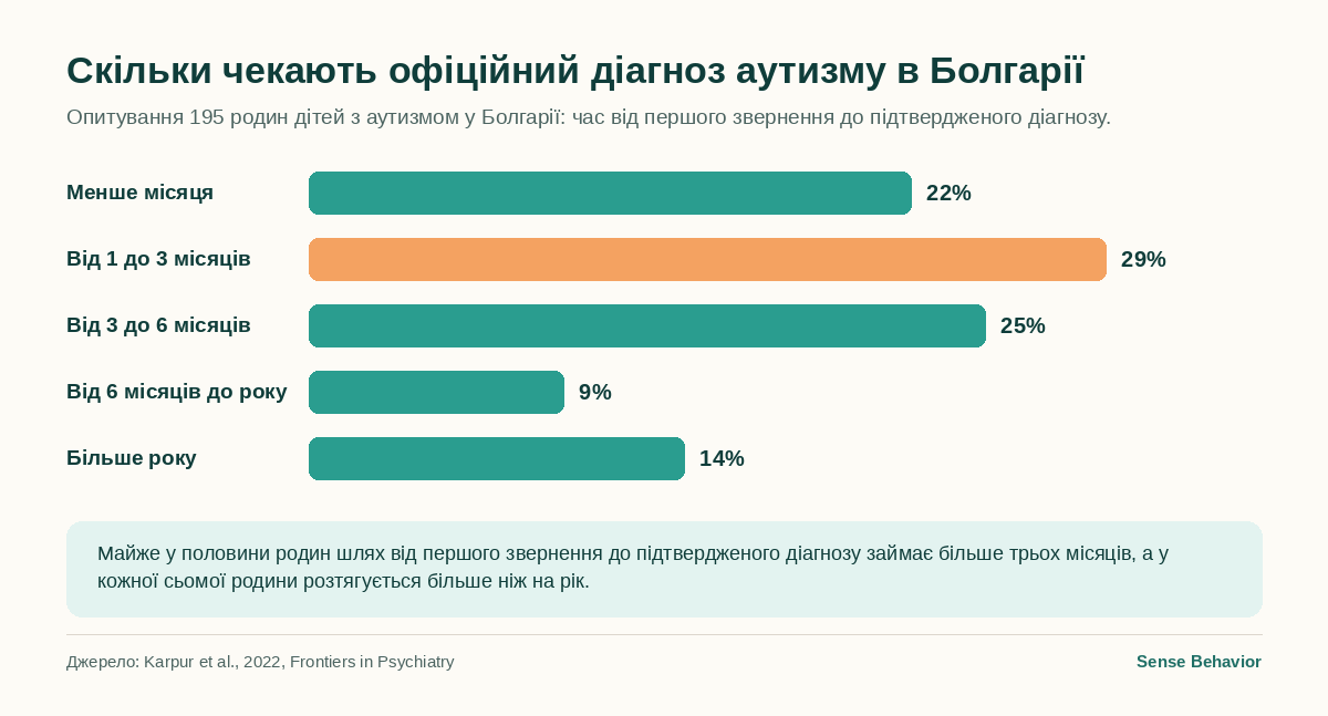 Стовпчикова діаграма: час від першого звернення до підтвердженого діагнозу аутизму в Болгарії — 22% менше місяця, 29% від 1 до 3 місяців, 25% від 3 до 6 місяців, 9% від 6 місяців до року, 14% більше року