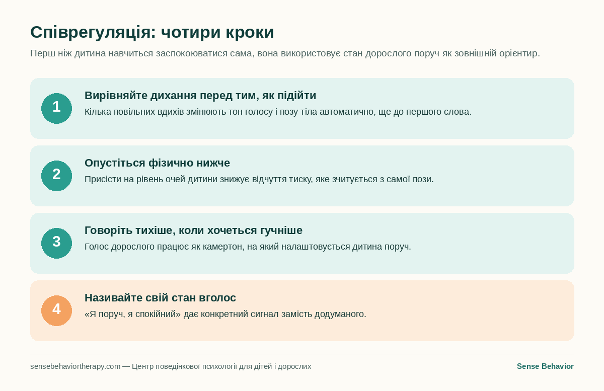 Інфографіка: чотири кроки співрегуляції для дитини з аутизмом — вирівняти дихання, опуститися на рівень очей, говорити тихіше, називати свій стан вголос