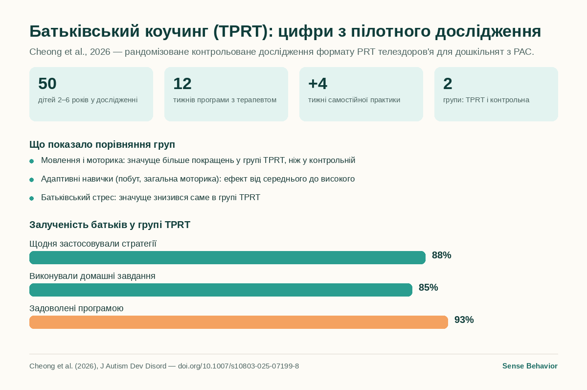 Інфографіка: пілотне дослідження TPRT — 50 дітей, 12 тижнів програми плюс 4 тижні практики; група TPRT показала значуще більше покращень мовлення, моторики, адаптивних навичок і зниження батьківського стресу, ніж контрольна група; залученість батьків — 88%, 85%, 93%