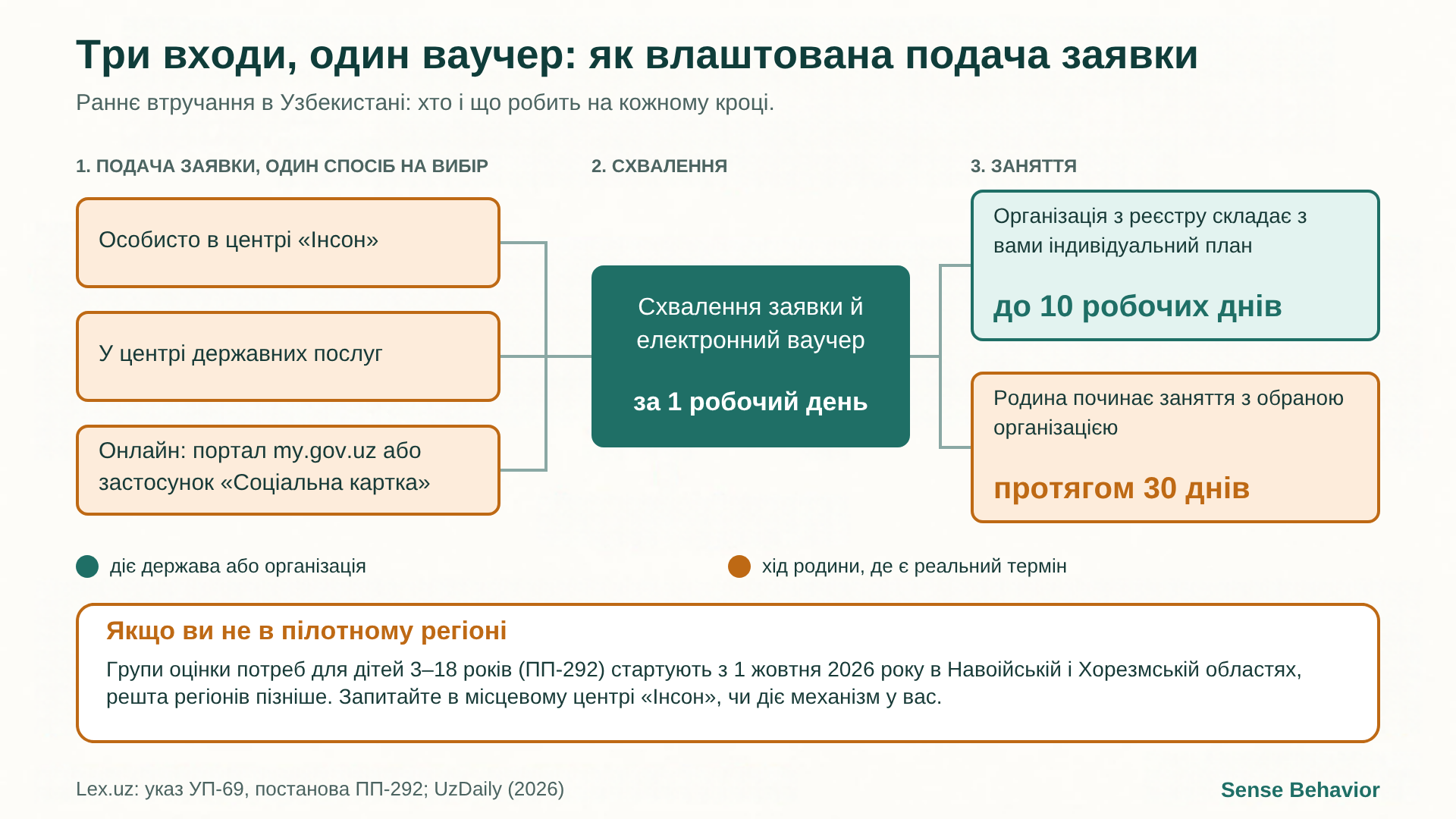 Схема: подати заявку на раннє втручання в Узбекистані можна трьома способами (центр «Інсон», центр держпослуг, онлайн), усі ведуть до одного електронного ваучера за 1 робочий день, далі план з організацією до 10 робочих днів і 30 днів на старт занять