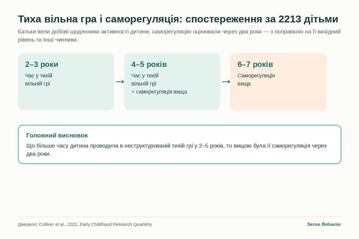 Схема: час у тихій вільній грі у 2–5 років пов'язаний з вищою саморегуляцією у 6–7 років