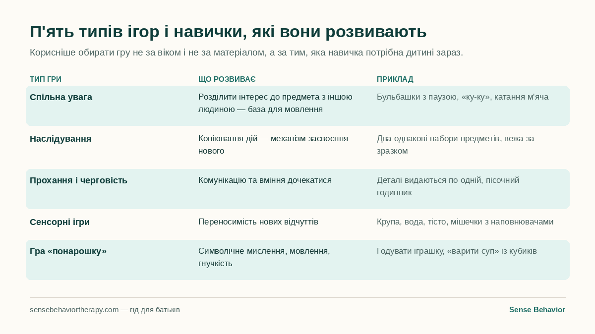 Таблиця: п'ять типів ігор, які навички вони розвивають і приклади для кожного