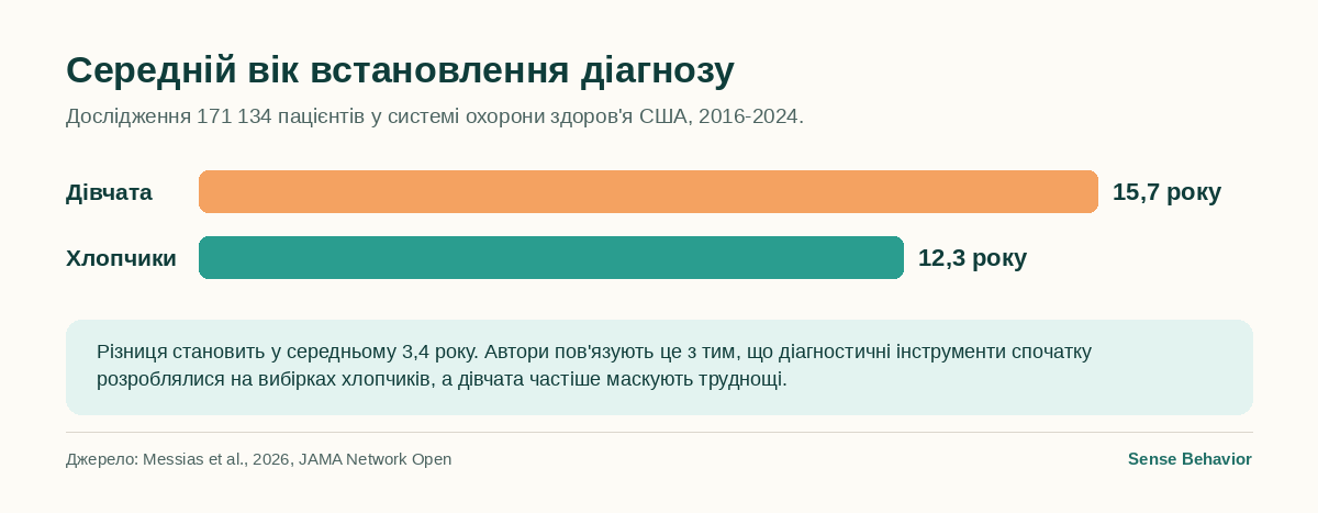 Стовпчикова діаграма: середній вік встановлення діагнозу аутизм у дівчат 15,7 року проти 12,3 року у хлопчиків