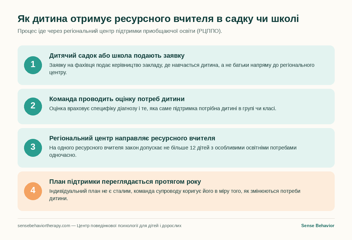 Схема з чотирьох кроків: як дитина з аутизмом отримує ресурсного вчителя в дитячому садку чи школі в Болгарії