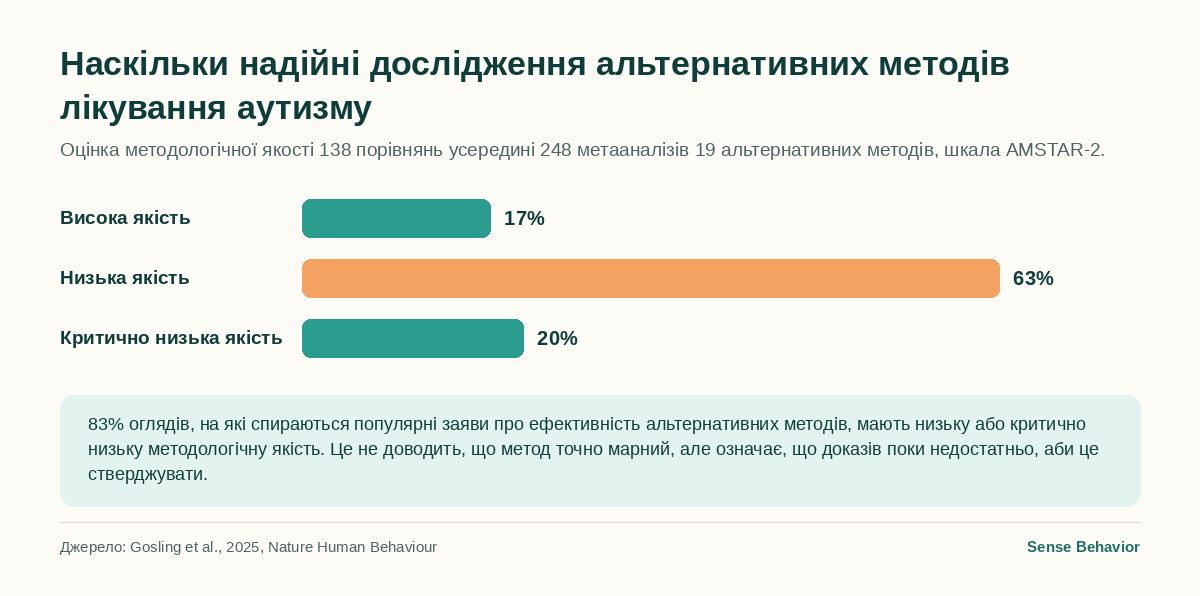 Стовпчикова діаграма: методологічна якість досліджень альтернативних методів лікування аутизму — 17% висока, 63% низька, 20% критично низька